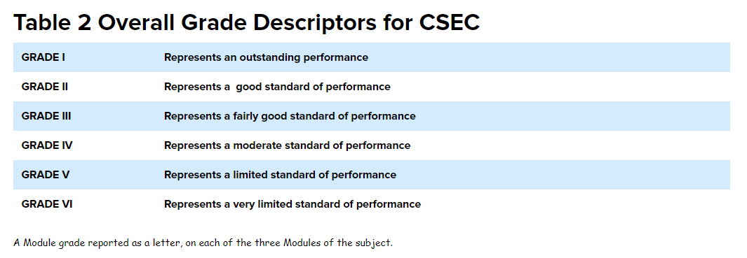 CSEC Grading System